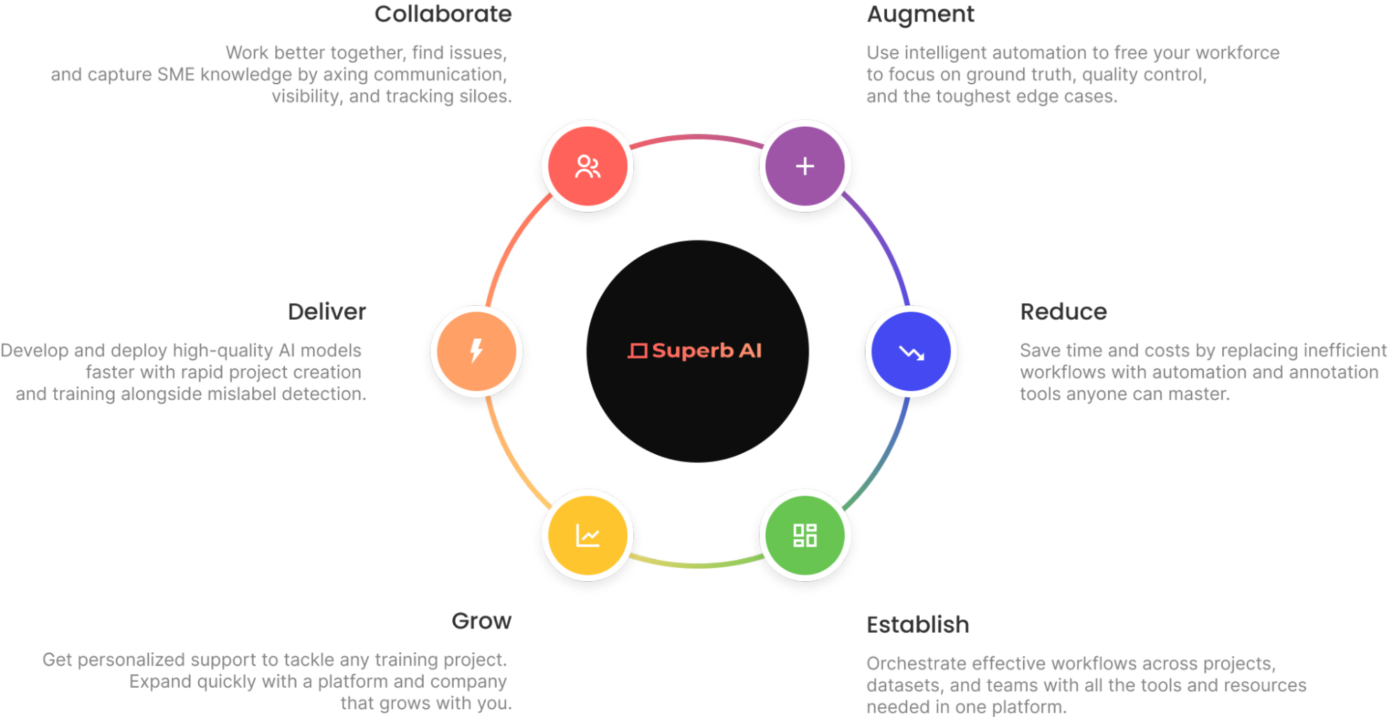 Diagram of how Superb AI helps companies tackle computer vision projects from start to finish.