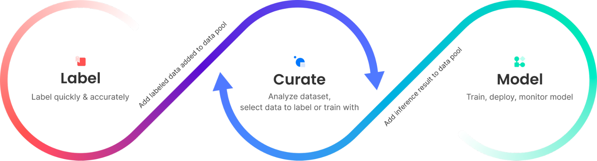 Curate helps organizations reduce the cost of their computer vision projects.