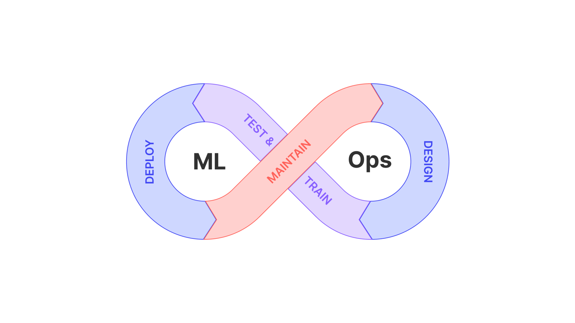 MLOPs provides ongoing optimization to computer vision datasets for improved machine learning performance.