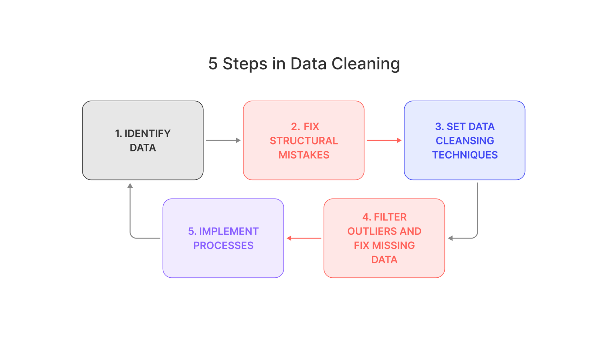 Diagram of the five steps in data cleaning for computer vision projects.