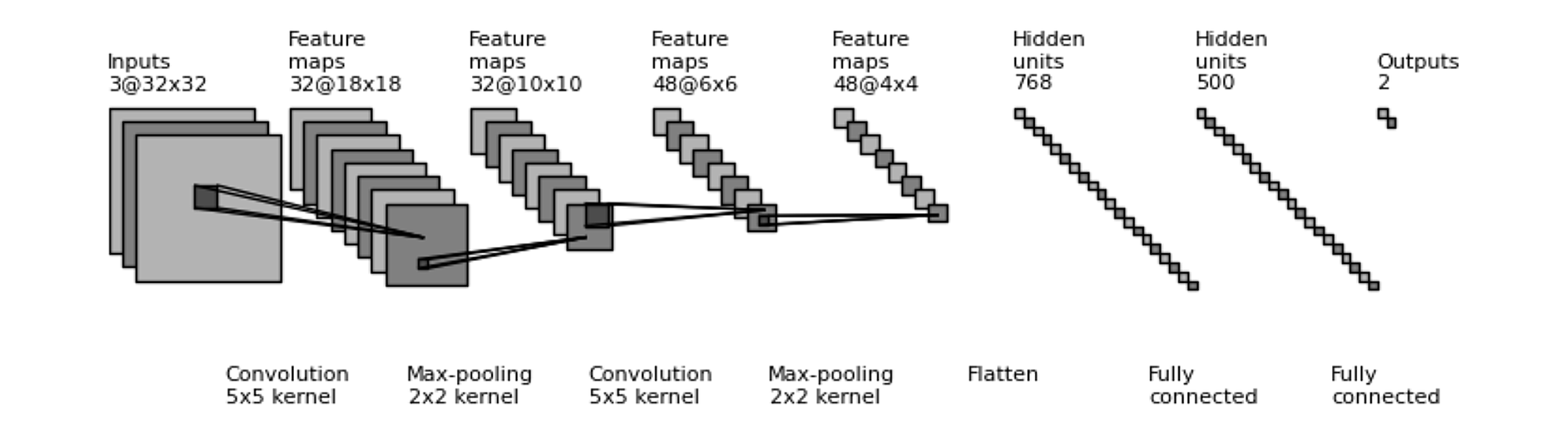 Diagram of simple CNN utilized to curate computer vision data.