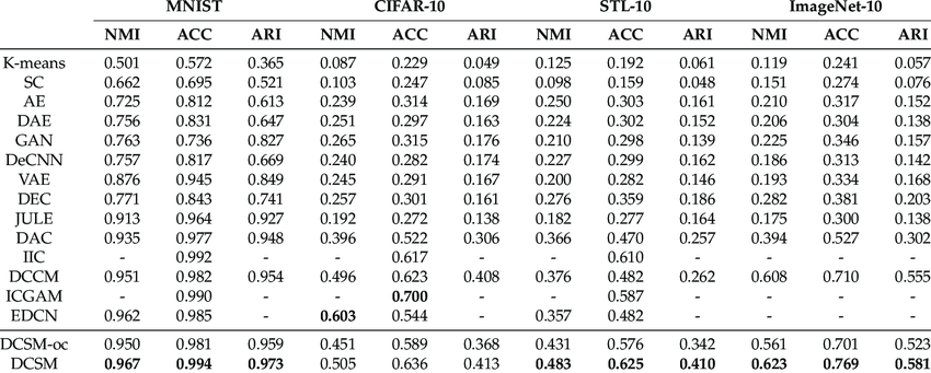 Table demonstrates how clustering impacts various computer vision machine learning models.